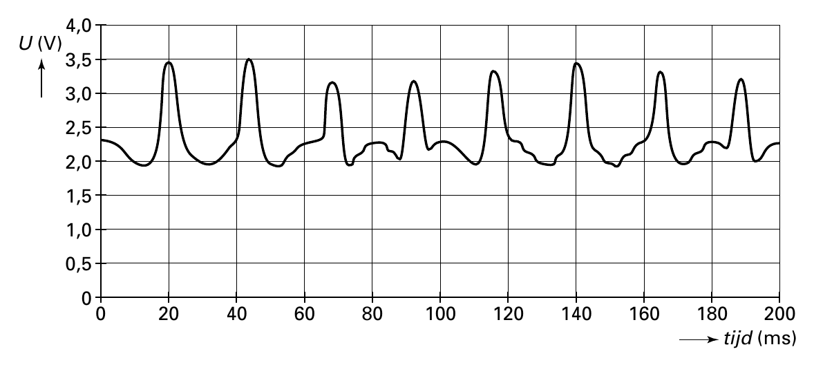 4,0 U (V) 3,5 3,0 2,5 2,0 1,5 1,0 0,5 0 0 20 40 60 80 100 120 140 160 180 200 tijd (ms)