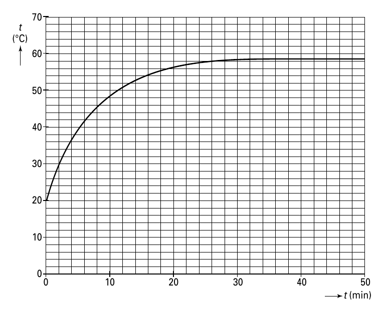 70 t (°C) 60 50 40 30 20 10 0 0 10 20 30 40 50 t (min)