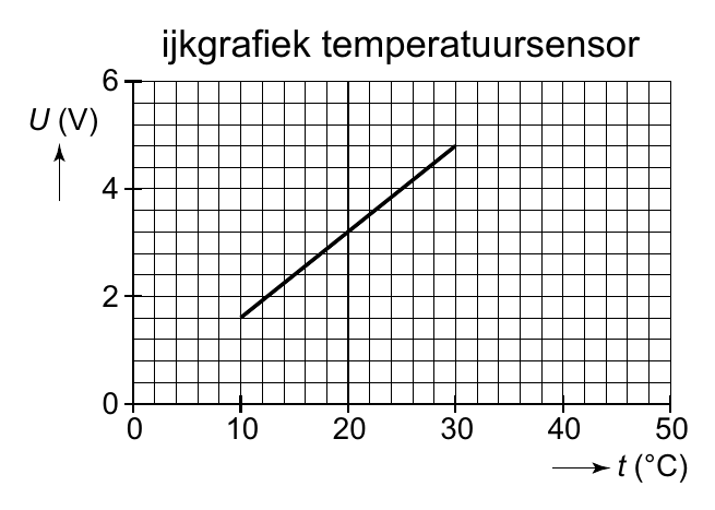 ijkgrafiek temperatuursensor 6 U (V) 4 2 0 0 10 20 30 40 50 t (°C)