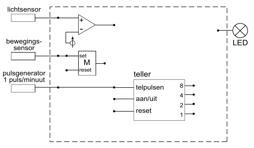lichtsensor + - bewegings- LED sensor set M reset teller puls/minuut sensor telpulsen 8 4 a an/uit 2 reset 1
