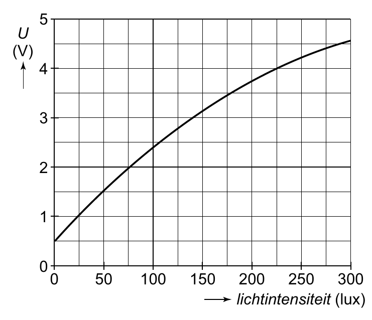 5 U (V) 4 3 2 1 0 0 50 100 150 200 250 300 lichtintensiteit (lux)