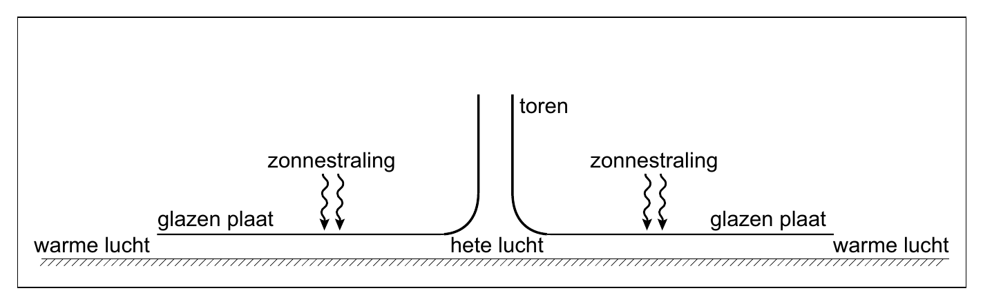 toren zonnestraling zonnestraling glazen plaat glazen plaat warme lucht hete lucht warme lucht