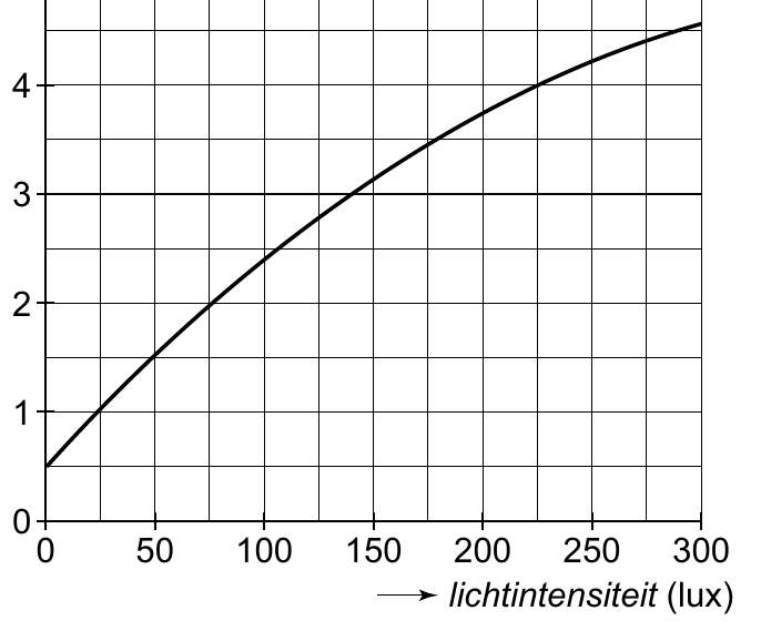 4 3 2 1 0 0 50 100 150 200 250 300 lichtintensiteit (lux)
