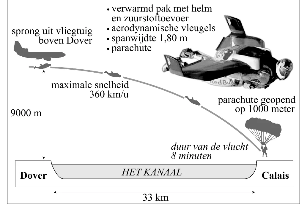 verwarmd pak met helm en zuurstoftoevoer sprong uit vliegtuig aerodynamische vleugels boven Dover spanwijdte 1,80 m parachute maximale snelheid 360 km/u parachute geopend op 1000 meter 9000 m duur van de vlucht 8…