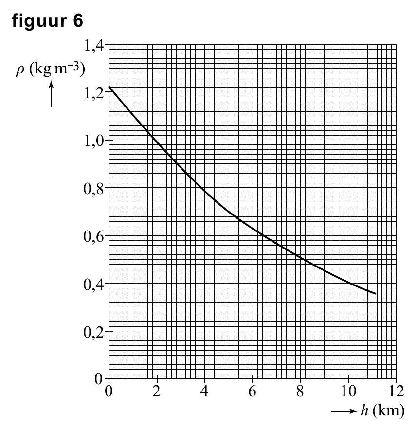 figuur 6 1,4 1,2 1,0 0,8 0,6 0,4 0,2 0 0 2 4 6 8 10 12 h (km)