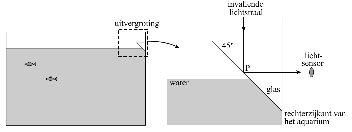 invallende lichtstraal uitvergroting 45 licht- sensor P water glas rechterzijkant van het aquarium