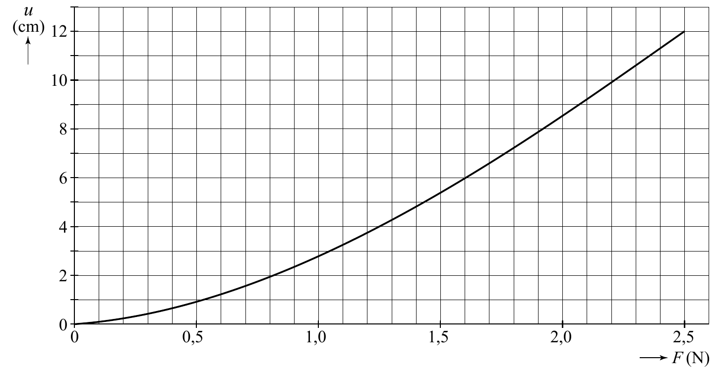 u (cm) 12 10 8 6 4 2 0 0 0,5 1,0 1,5 2,0 2,5 F (N)