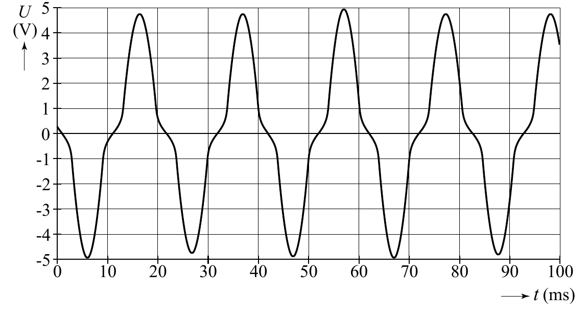U 5 (V)4 3 2 1 0 -1 -2 -3 -4 -5 0 10 20 30 40 50 60 70 80 90 100 t (ms)