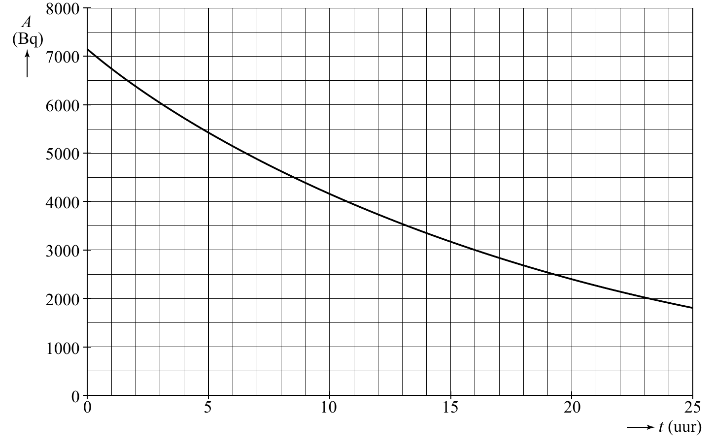 8000 A (Bq) 7000 6000 5000 4000 3000 2000 1000 0 0 5 10 15 20 25 t (uur)