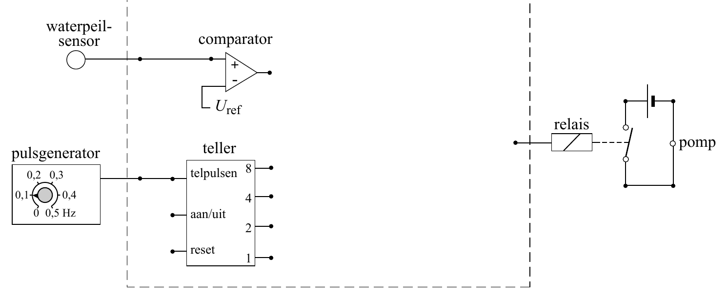waterpeil- sensor comparator + - U ref relais pomp pulsgenerator teller 0,2 0,3 telpulsen 8 0,1 0,4 4 0 0,5 Hz aan/uit 2 reset 1
