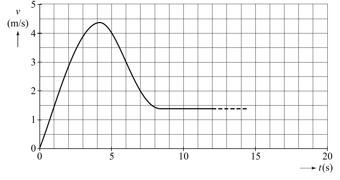 5 v (m/s) 4 3 2 1 0 0 5 10 15 20 t(s)