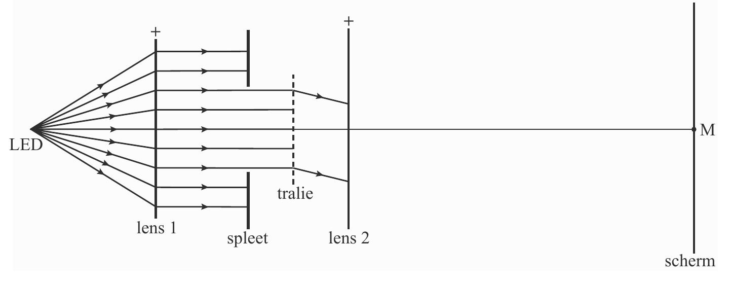 + + M tralie lens 1 spleet lens 2 scherm