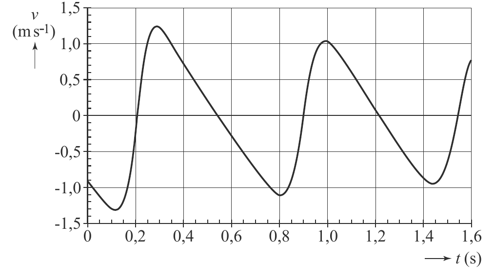 1,5 v (ms-1) 1,0 0,5 0 -0,5 -1,0 -1,5 0 0,2 0,4 0,6 0,8 1,0 1,2 1,4 1,6 t (s)