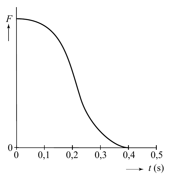 F 0 0 0,1 0,2 0,3 0,4 0,5 t(s)