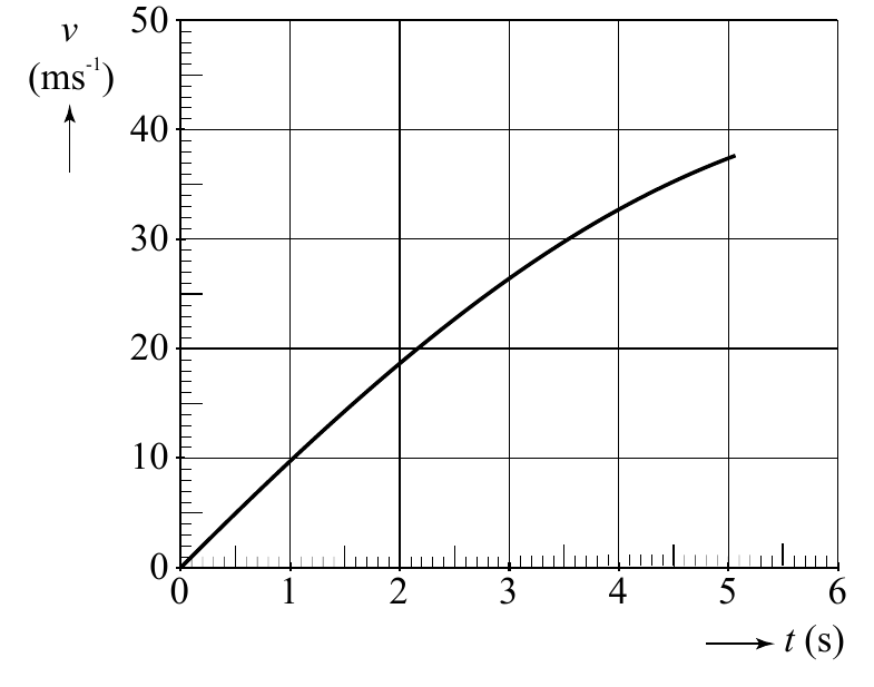 v 50 (ms-1) 40 30 20 10 0 0 1 2 3 4 5 6 t(s)