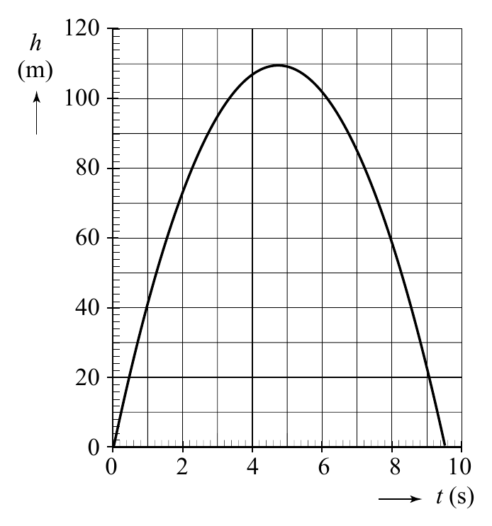 120 h (m) 100 80 60 40 20 0 0 2 4 6 8 10 t(s)