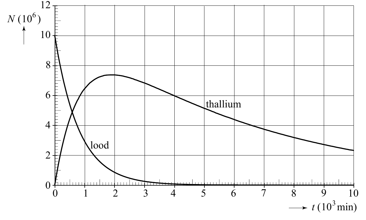 12 N (10 6 ) 10 8 6 thallium 4 lood 2 0 0 1 2 3 4 5 6 7 8 9 10 t (10 3 min)