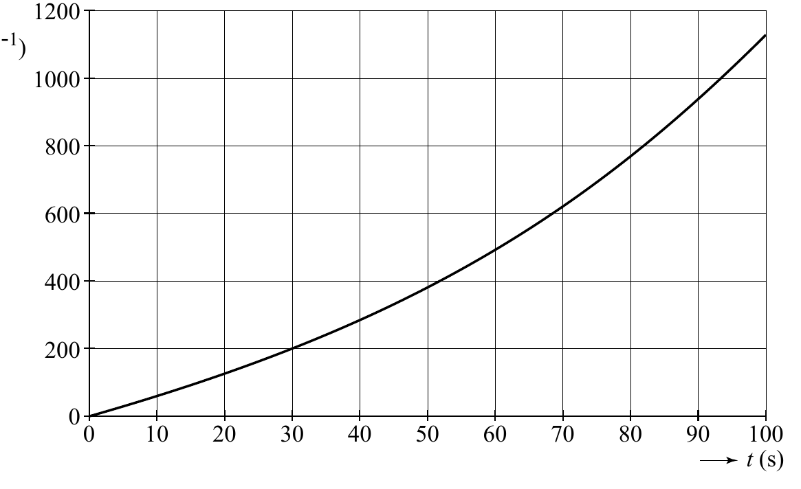 1200 -1) 1000 800 600 400 200 0 0 10 20 30 40 50 60 70 80 90 100 t (s)