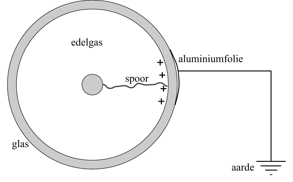 edelgas + aluminiumfolie + spoor + + glas aarde