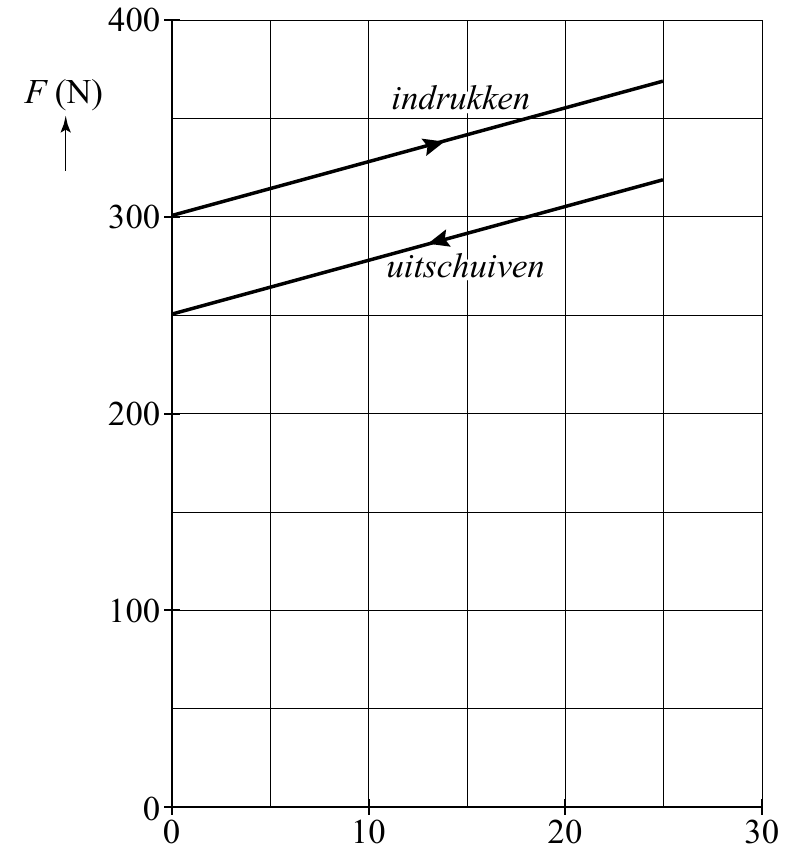 400 F (N) iinnsdcrhuukikveenn 300 uuiittsscchhuuiivveenn 200 100 0 0 10 20 30