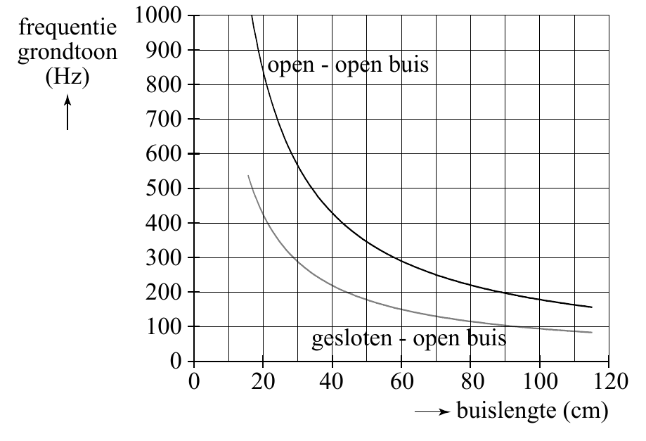1000 frequentie grondtoon 900 open - open buis (Hz) 800 700 600 500 400 300 200 100 gesloten - open buis 0 0 20 40 60 80 100 120 buislengte (cm)
