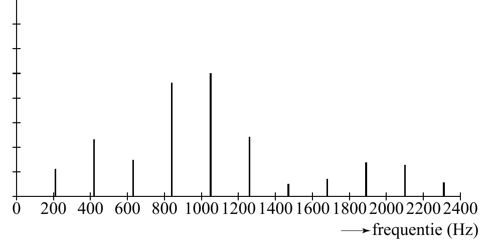 0 200 400 600 800 10001200140016001800200022002400 frequentie (Hz)