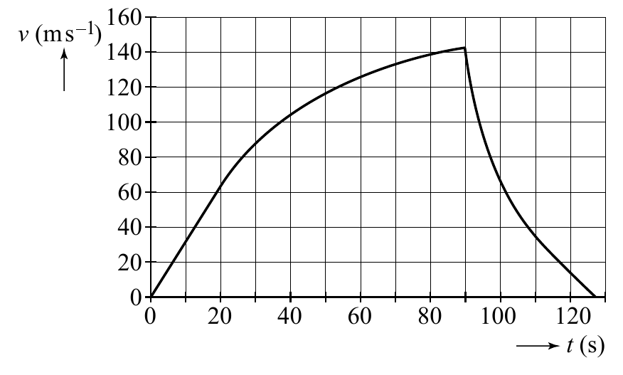 160 v (ms 1) 140 120 100 80 60 40 20 0 0 20 40 60 80 100 120 t (s)