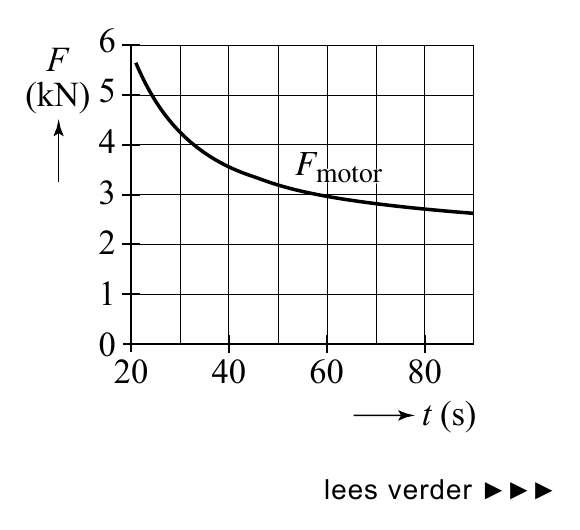 6 F (kN)5 4 FFF mmmoootttooorrr 3 2 1 0 20 40 60 80 t (s) lees verder