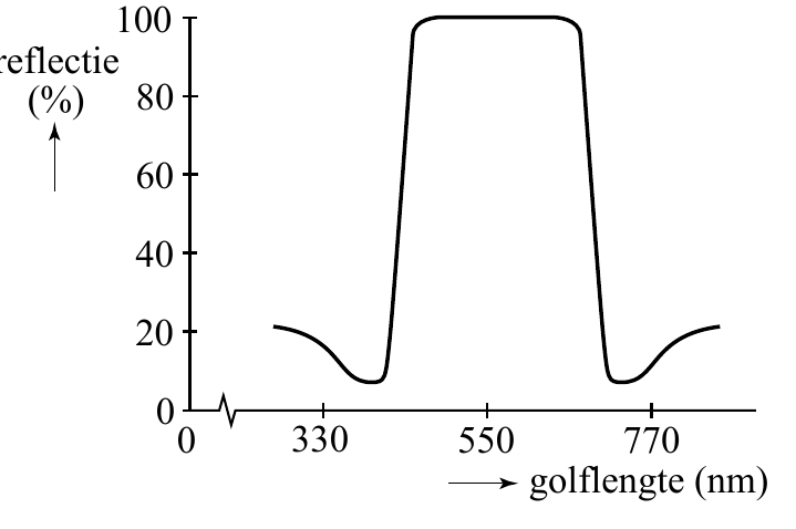 100 (%) 80 60 40 20 0 0 330 550 770 golflengte (nm)