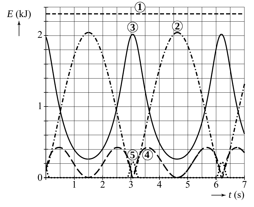 1 E (kJ) 3 2 2 1 5 4 0 1 2 3 4 5 6 7 t (s)