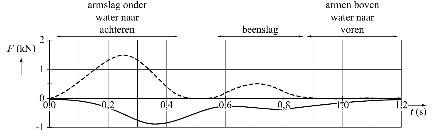 armslag onder armen boven water naar water naar achteren beenslag voren 2 F (kN) 1 0 00,,00 000,,,222 000,,,444 000,,,666 000,,,888 111,,,000 111,,,222 t (s) -1