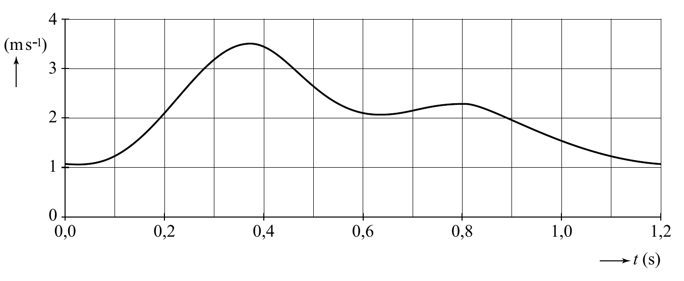 4 (ms-1) 3 2 1 0 0,0 0,2 0,4 0,6 0,8 1,0 1,2 t (s)
