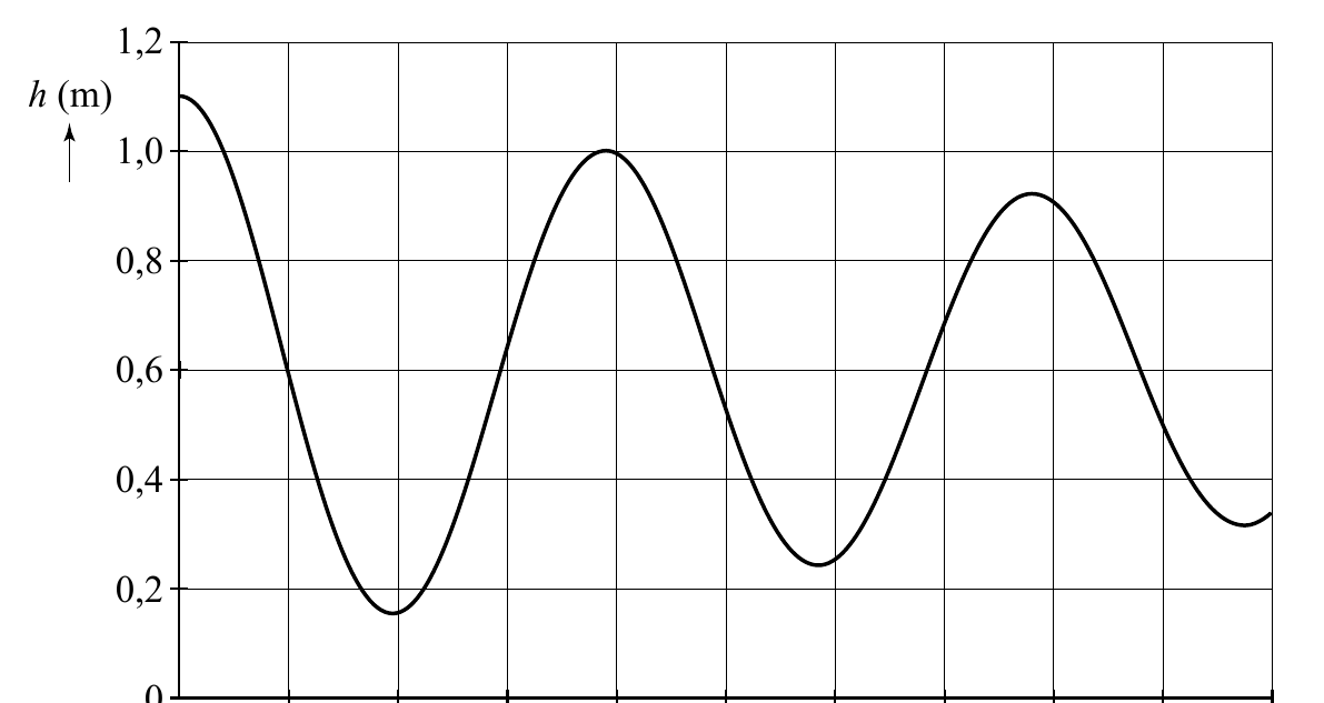 1,2 h (m) 1,0 0,8 0,6 0,4 0,2