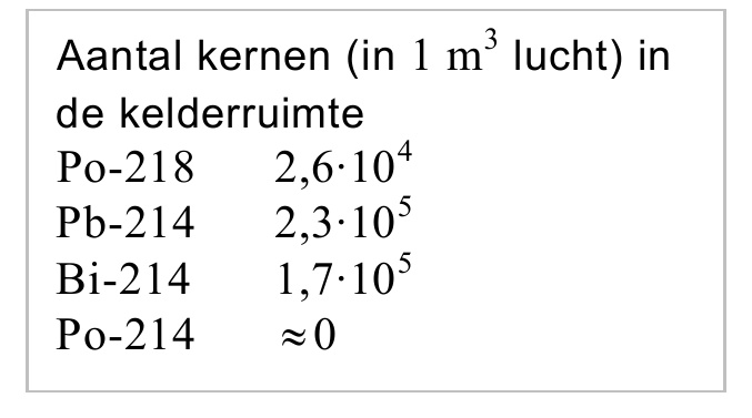 Aantal kernen (in 1 m3 lucht) in de kelderruimte Po-218 2,6·104 Pb-214 2,3·105 Bi-214 1,7·105 Po-214 ≈0