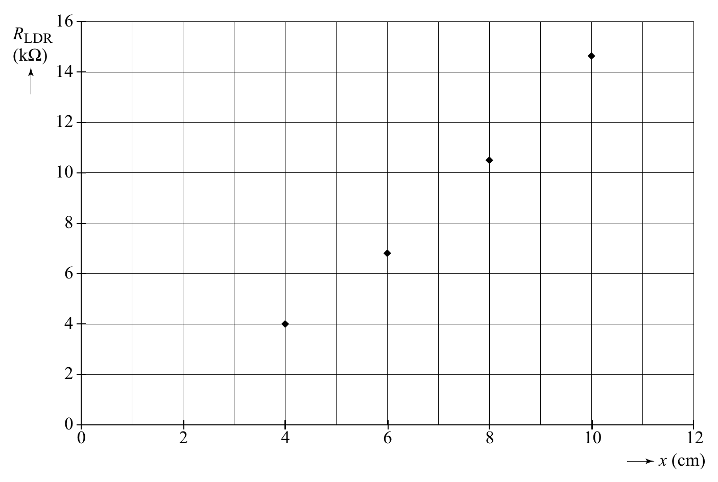 16 R LDR (kΩ) 14 12 10 8 6 4 2 0 0 2 4 6 8 10 12 x (cm)