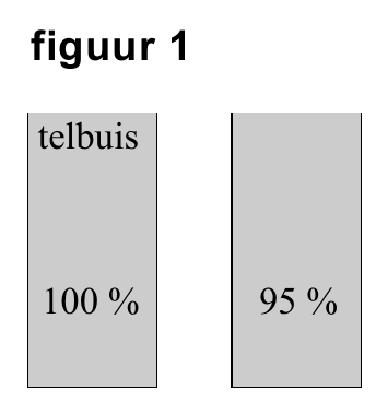 figuur 1 telbuis 100 % 95 %