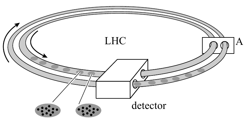 LHC A detector
