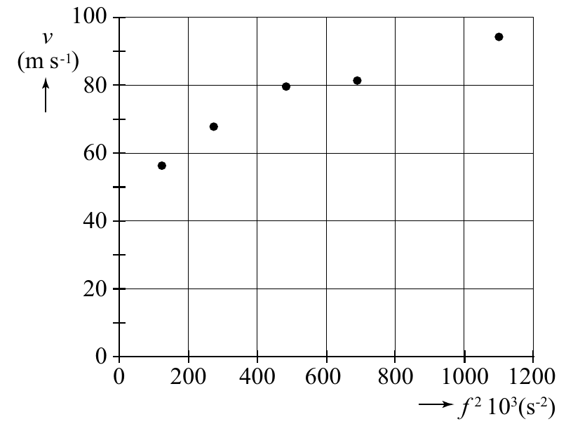 100 v (m s-1) 80 60 40 20 0 0 200 400 600 800 1000 1200 f2 103(s-2)