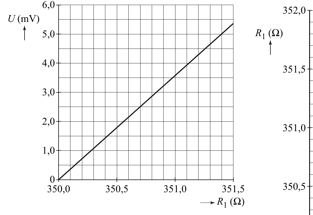 U (mV) 5,0 4,0 3,0 2,0 1,0 0 350,0 350,5 351,0 351,5 R (Ω) 1 352,0 R (Ω) 1 351,5 351,0 350,5
