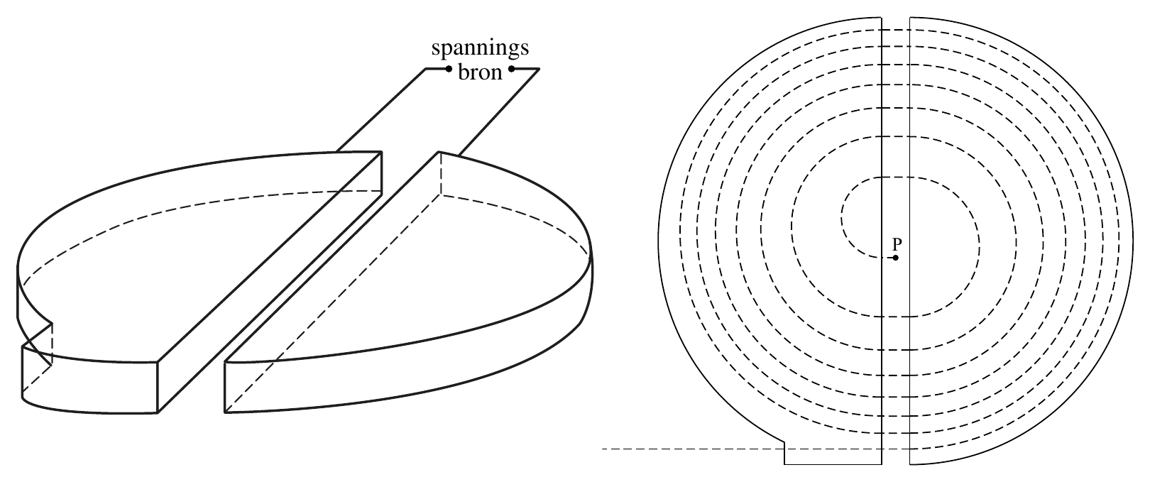 spannings bron P