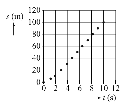 120 s (m) 100 80 60 40 20 0 0 2 4 6 8 10 12 t (s)