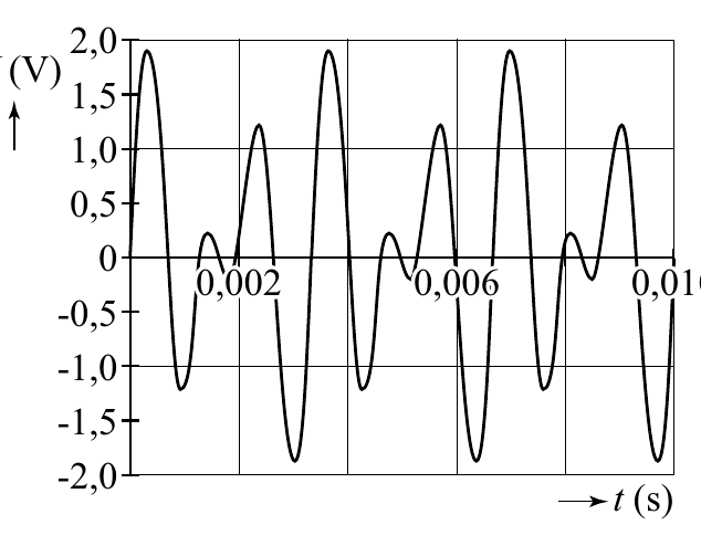 2,0 (V) 1,5 1,0 0,5 0 000,,,000000222 000,,,000000666 -0,5 -1,0 -1,5 -2,0 ttt (((sss)))