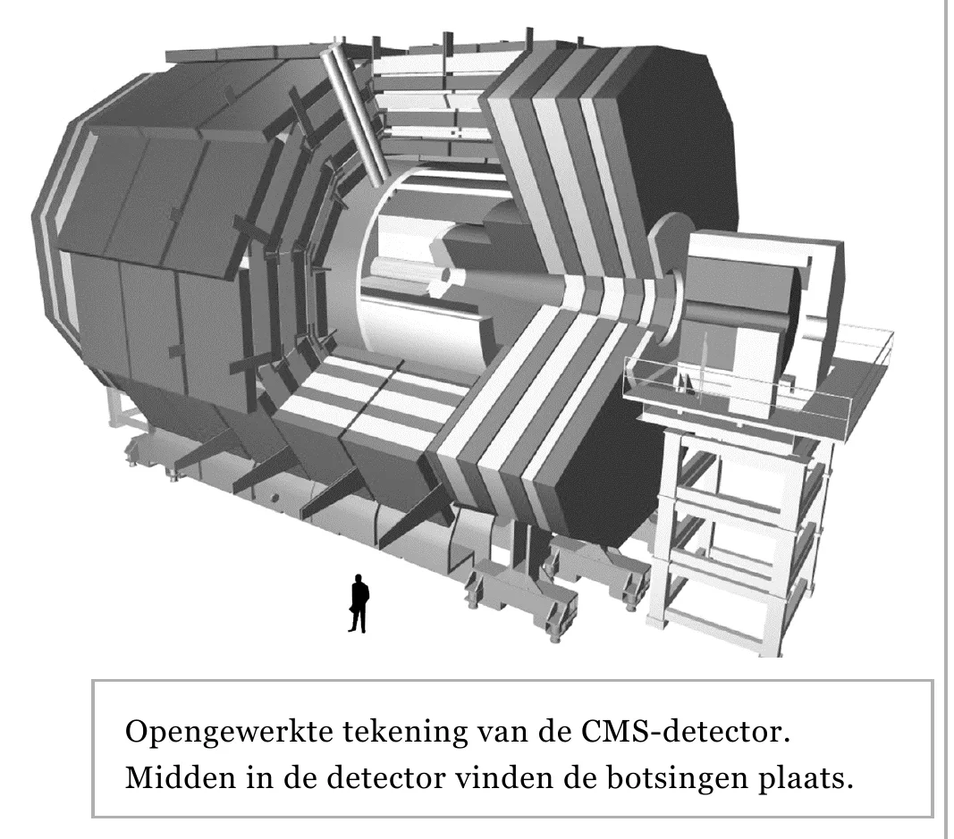 Opengewerkte tekening van de CMS-detector. Midden in de detector vinden de botsingen plaats.