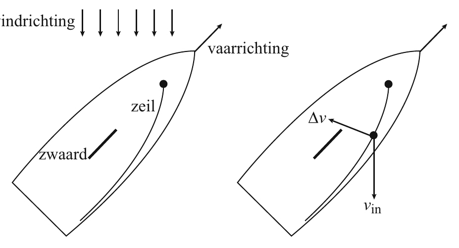 vaarrichting zeil v zwaard v in