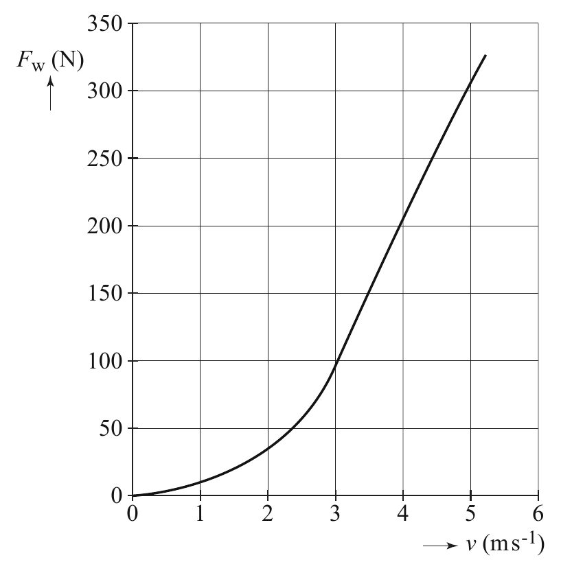 350 F (N) w 300 250 200 150 100 50 0 0 1 2 3 4 5 6 v (ms-1)