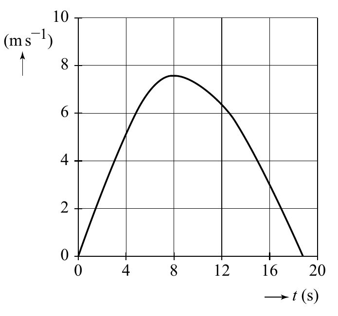 10 (m s¯ 1 ) 8 6 4 2 0 0 4 8 12 16 20 t (s)