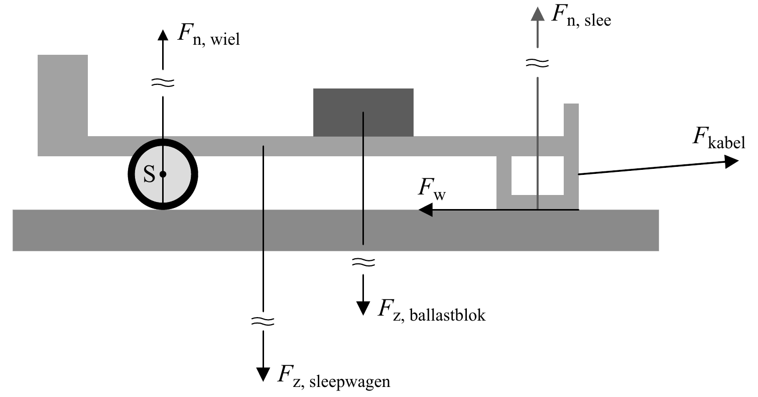 F n, slee n, wiel F kabel S F w F z, ballastblok F z, sleepwagen