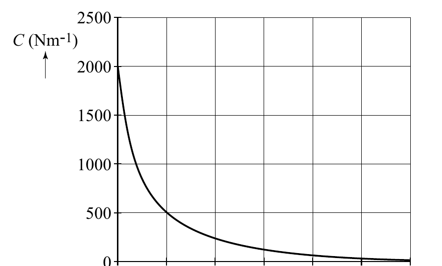 2500 C (Nm-1) 2000 1500 1000 500