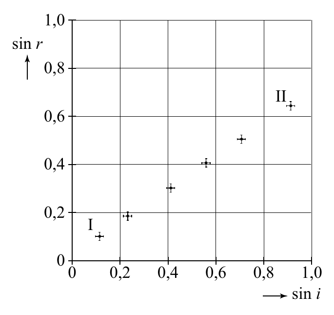 1,0 sin r 0,8 II 0,6 0,4 0,2 I 0 0 0,2 0,4 0,6 0,8 1,0 sin i