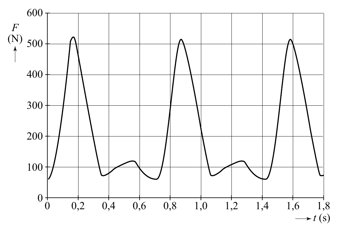 600 F (N) 500 400 300 200 100 0 0 0,2 0,4 0,6 0,8 1,0 1,2 1,4 1,6 1,8 t (s)